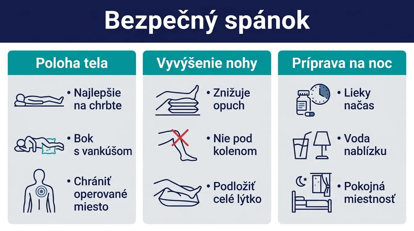 Infografika so zásadami bezpečného spánku po operácii vrátane polohy tela a vyvýšenia nohy