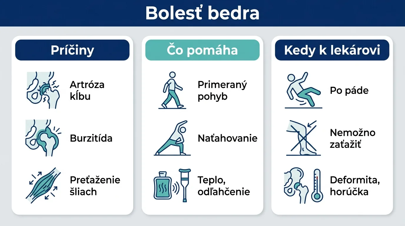 Infografika o bolesti bedra so zhrnutím príčin, domácej úľavy a varovných príznakov, kedy vyhľadať lekára.