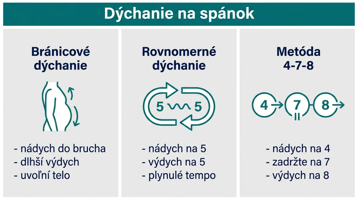 Infografika s tromi dychovými technikami na spánok a ich rytmom nádychu a výdychu.