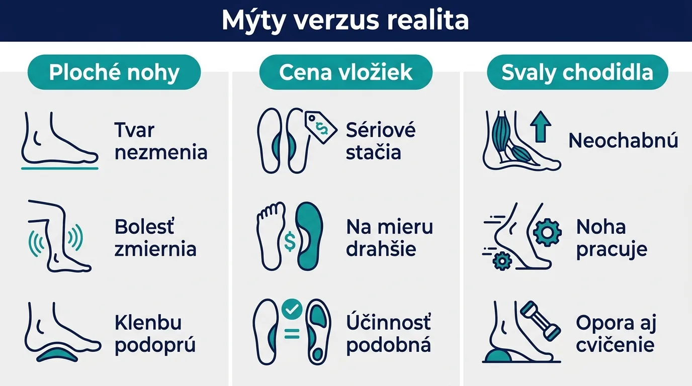 Infografika porovnávajúca tri najčastejšie mýty o ortopedických vložkách s realitou