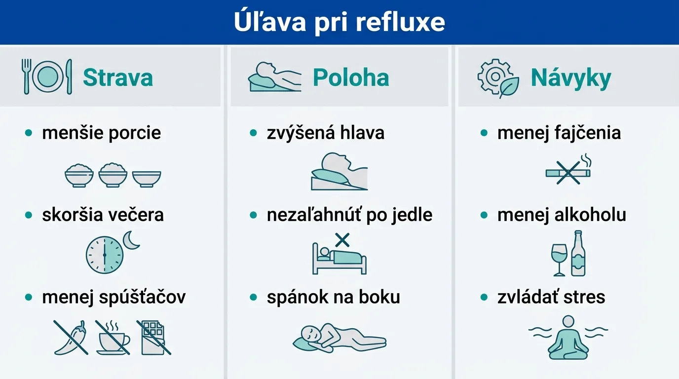 Infografika s tromi piliermi úľavy pri pálení záhy: strava, poloha a návyky.