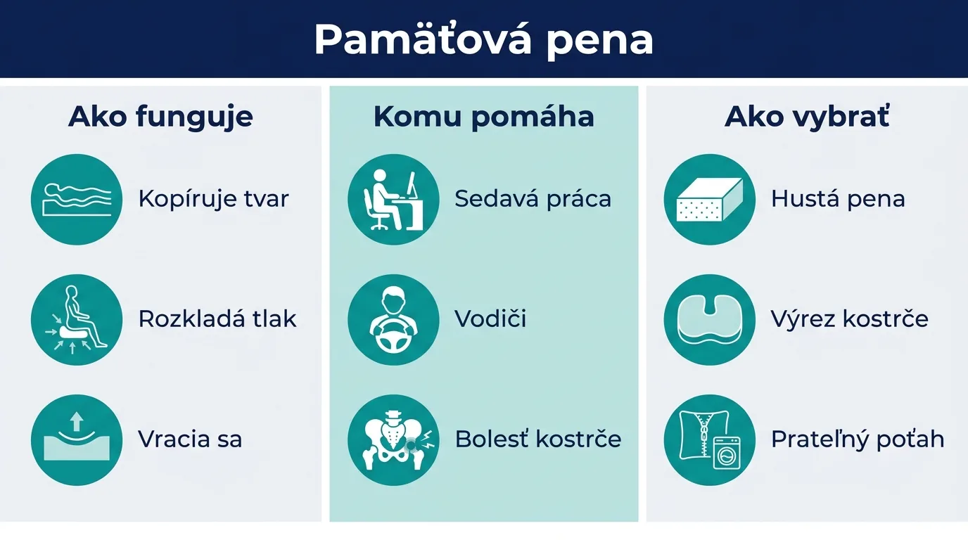 Infografika vysvetľujúca, ako sedací vankúš z pamäťovej peny funguje, komu pomáha a ako ho vybrať.