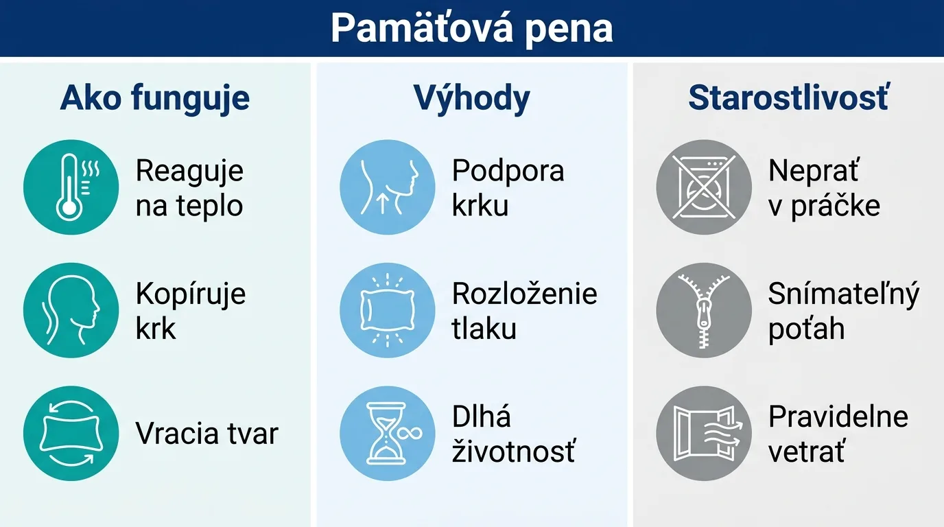 Infografika zhŕňajúca fungovanie, výhody a starostlivosť o vankúš z pamäťovej peny.