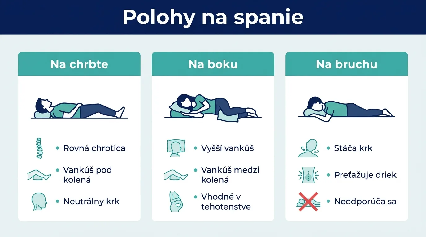 Infografika porovnáva polohy na spanie na chrbte, na boku a na bruchu a ich vplyv na chrbticu.