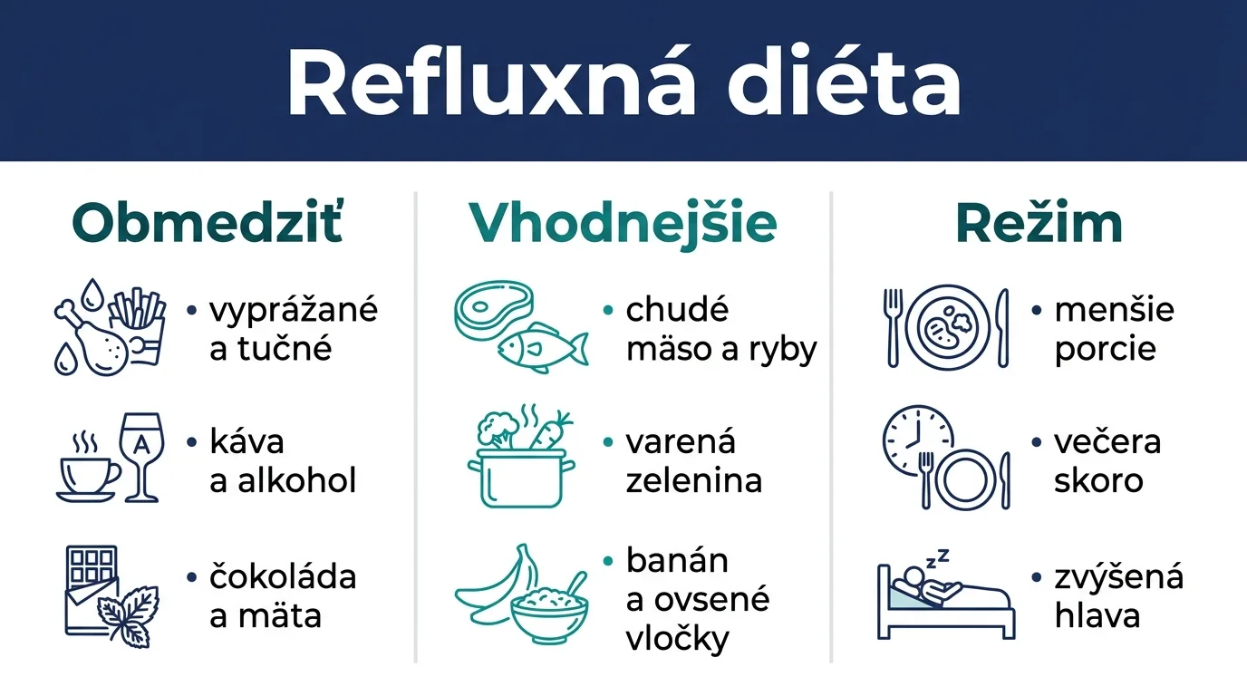Infografika s prehľadom zásad refluxnej diéty: čo obmedziť, čo je vhodnejšie a ako upraviť režim.