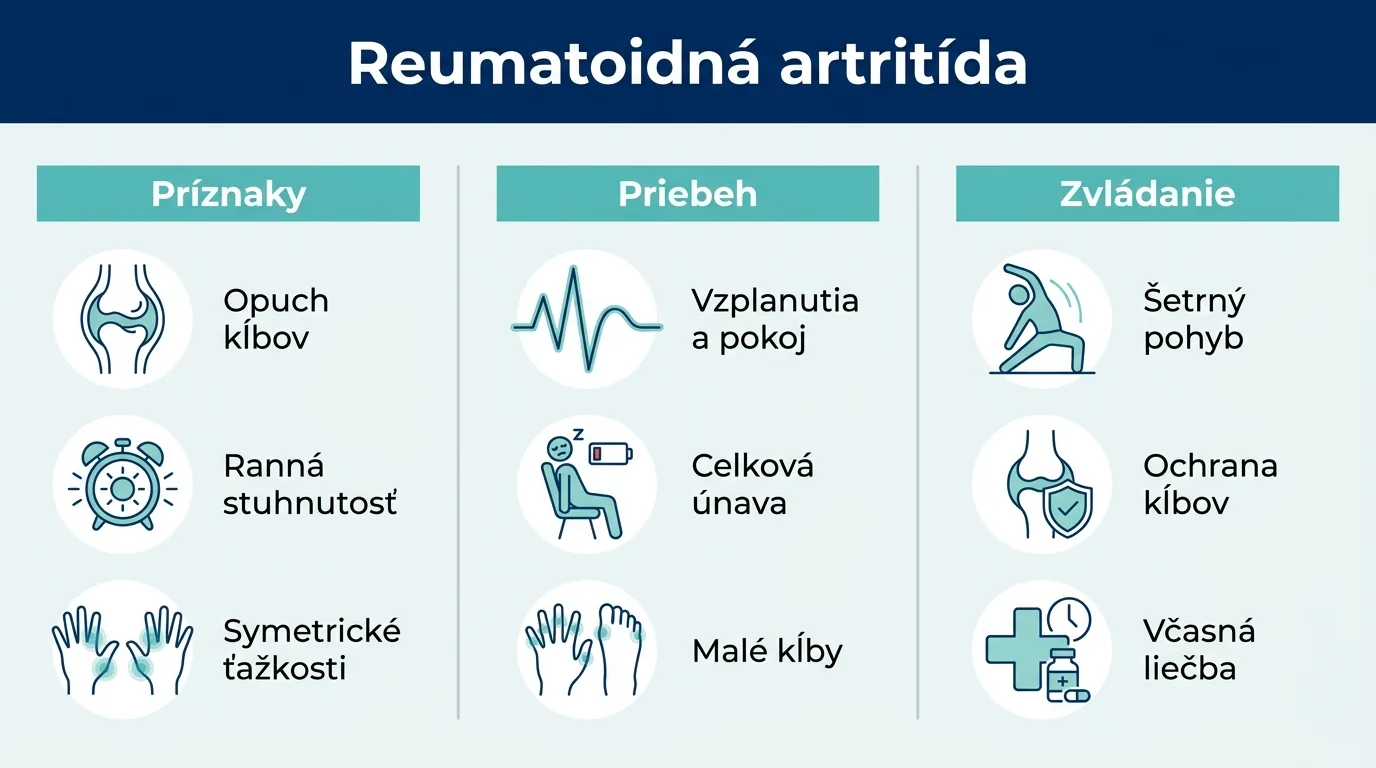 Infografika zhrňujúca príznaky, priebeh a zvládanie reumatoidnej artritídy.