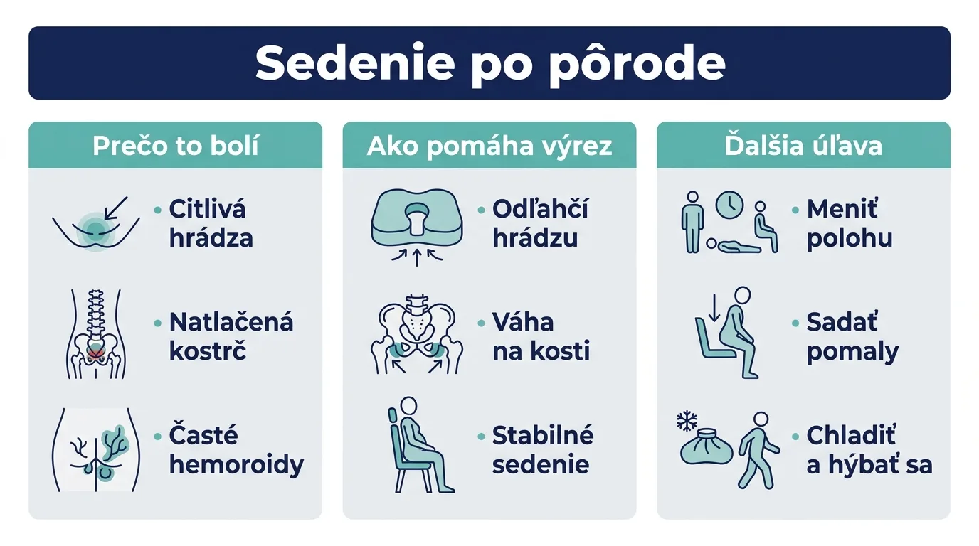 Infografika o pohodlnom sedení po pôrode s vankúšom s výrezom a tipmi na úľavu.