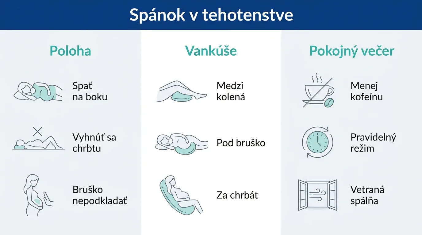 Infografika s tromi zásadami bezpečného spánku v tehotenstve: poloha na boku, podporné vankúše a pokojný večer.
