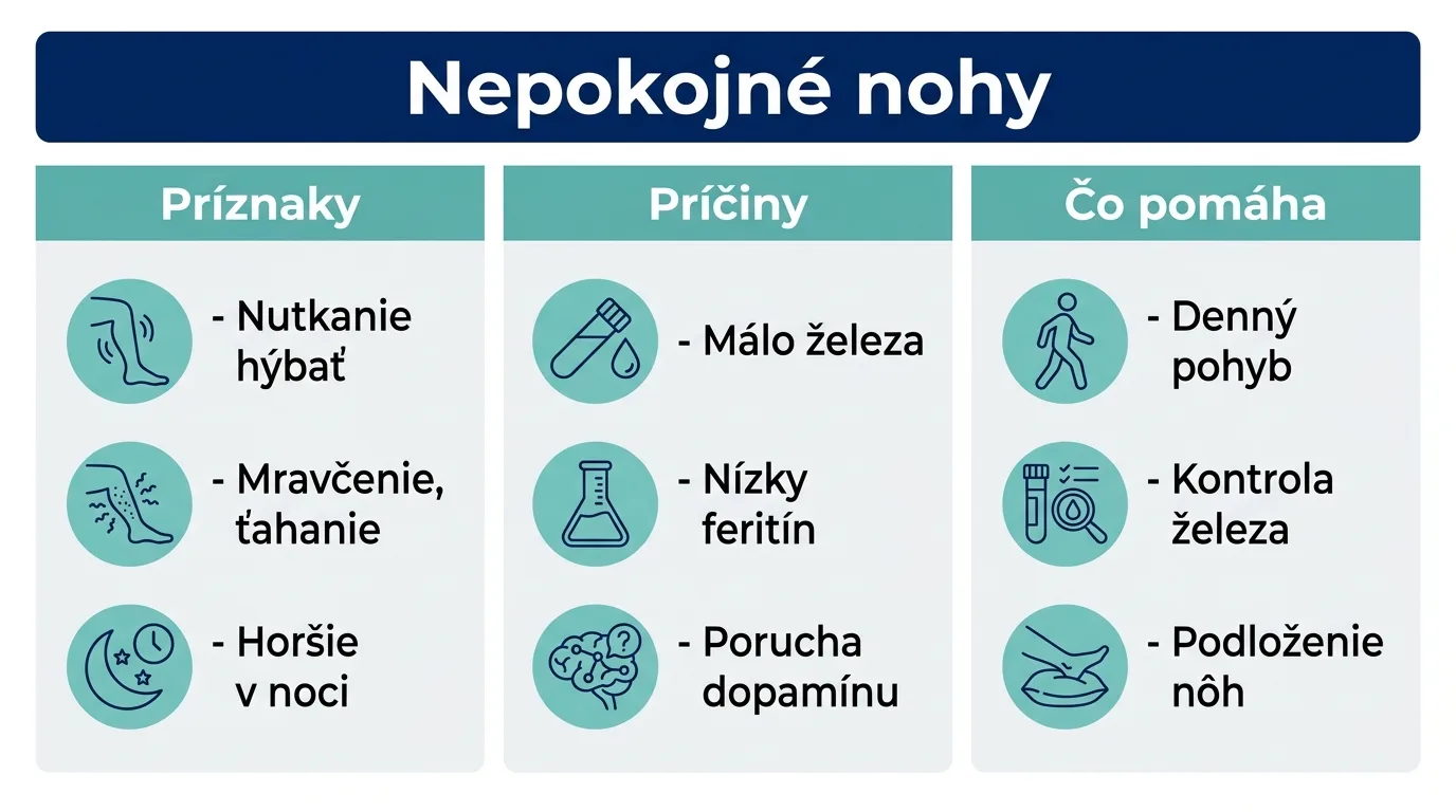 Infografika o syndróme nepokojných nôh so zhrnutím príznakov, príčin a opatrení, ktoré prinášajú úľavu.