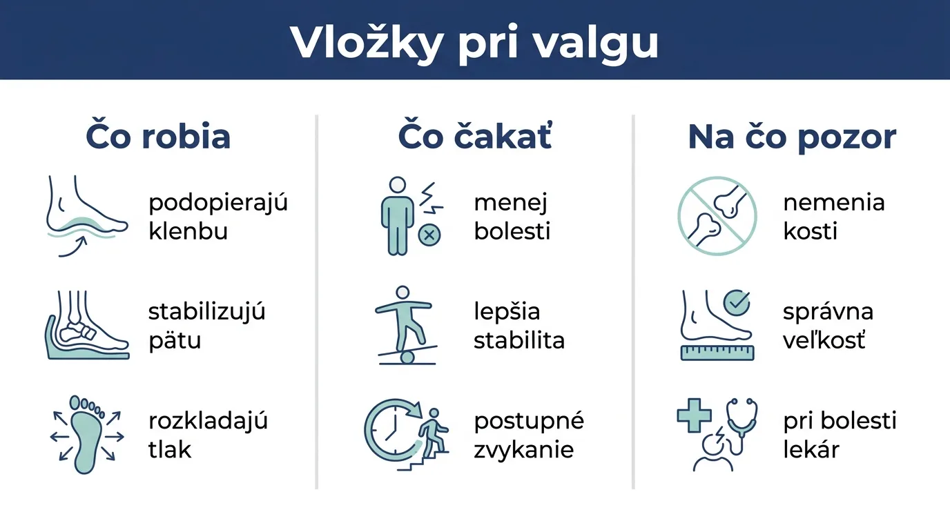 Infografika o tom, ako ortopedické vložky podporujú valgóznu pätu.
