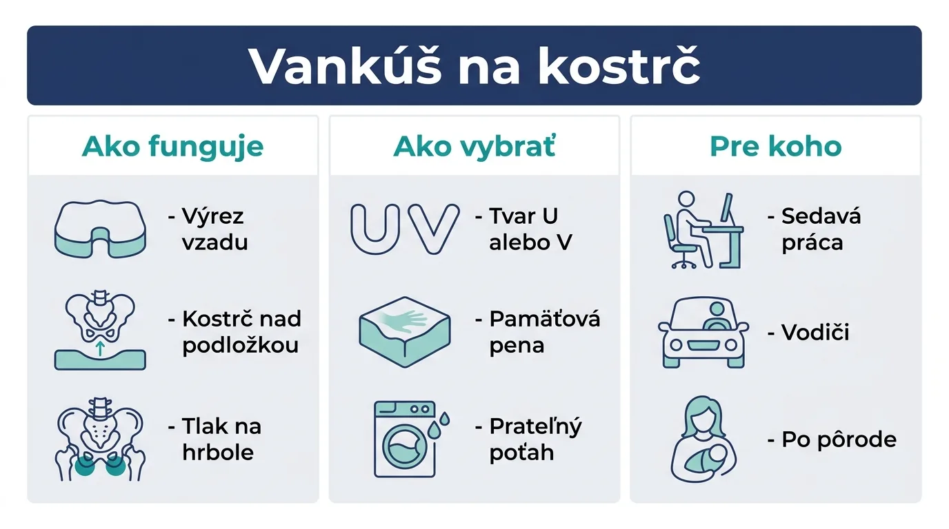 Infografika vysvetľujúca fungovanie, výber a využitie vankúša na kostrč.
