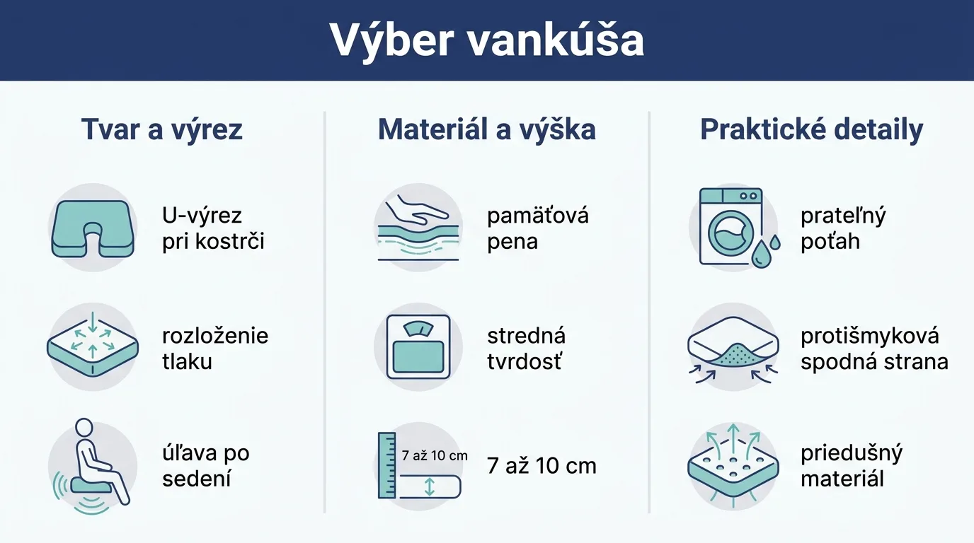 Infografika s tromi kritériami výberu ortopedického sedacieho vankúša: tvar, materiál a praktické detaily.