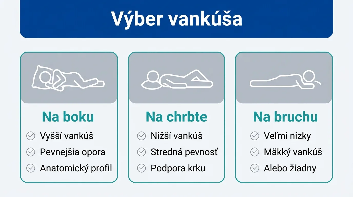 Infografika ukazuje, aký vankúš zvoliť pri spaní na boku, na chrbte a na bruchu.